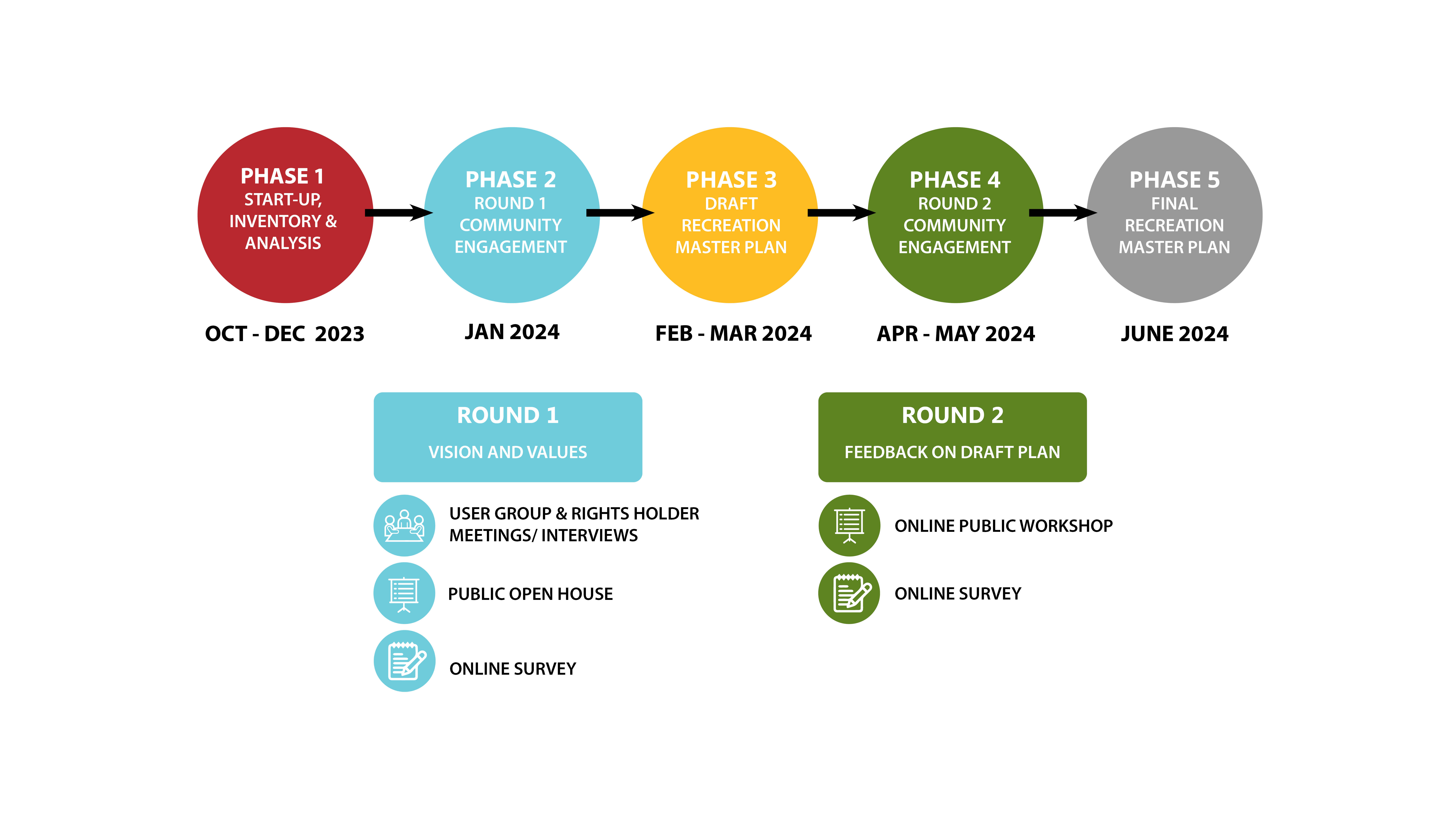 Recreation Masterplan Timeline